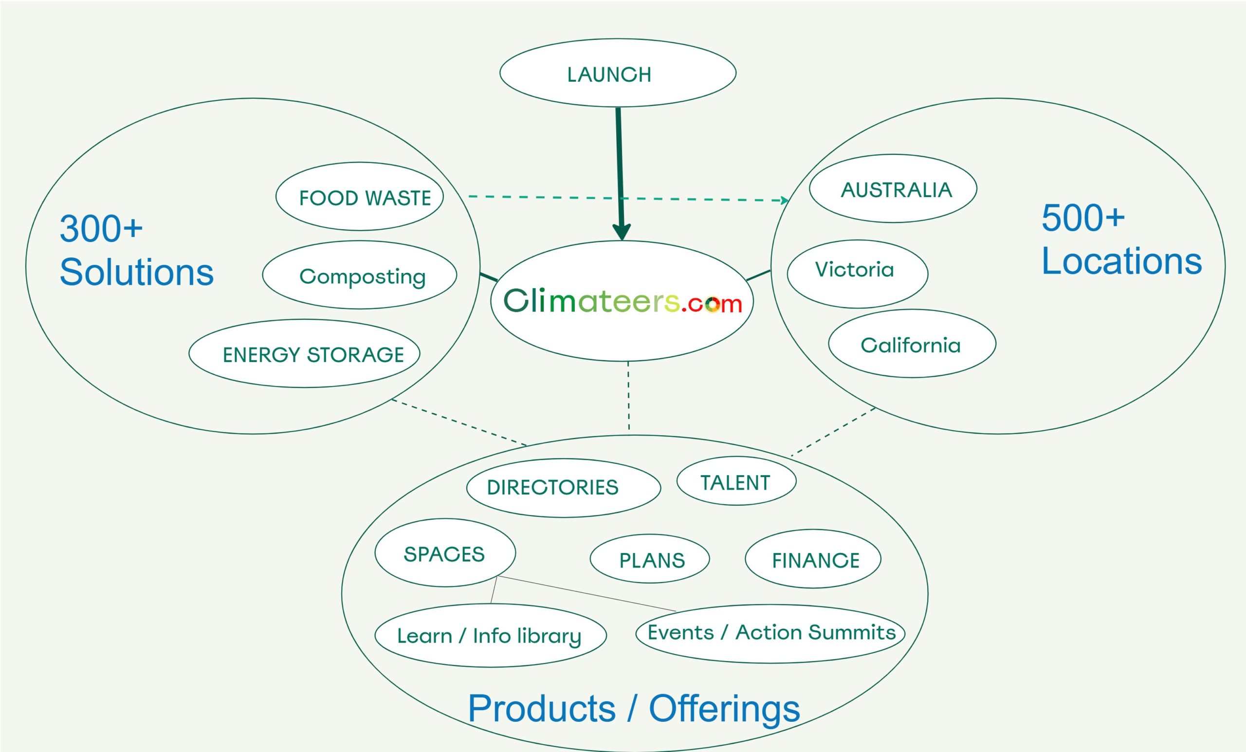 climateers - Climateers Network map