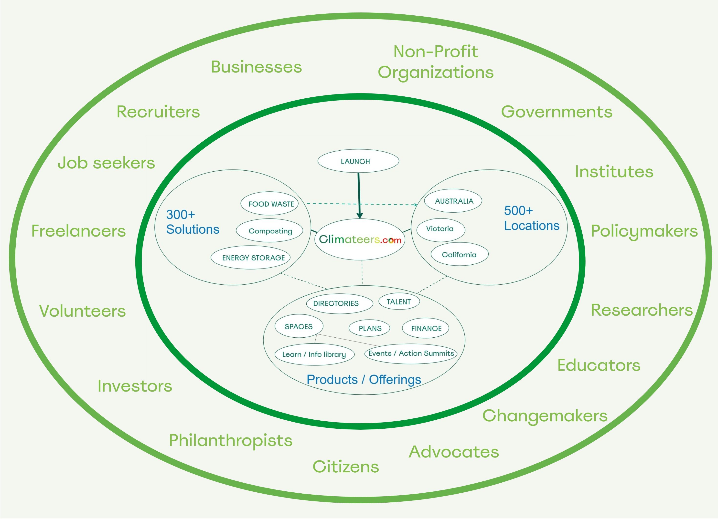 climateers - Ecosystem map (1)